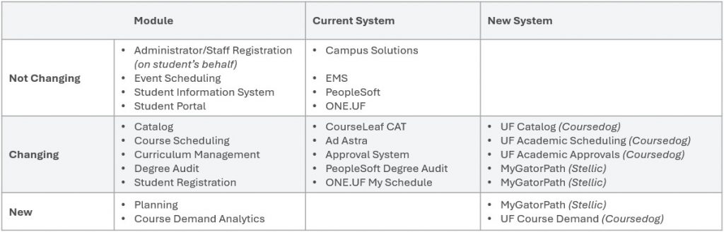 Table with four columns and four rows describing the systems that are not changing, that are changing, and that are new.